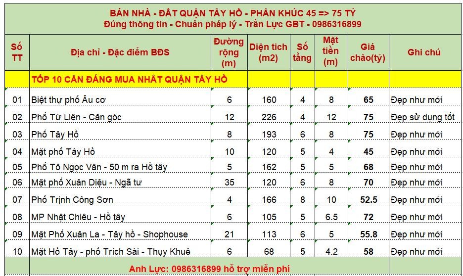 Bán nhà mặt phố Thụy Khuê - 365m² - Mặt tiền 5m - Nở hậu - Giá 65 tỷ