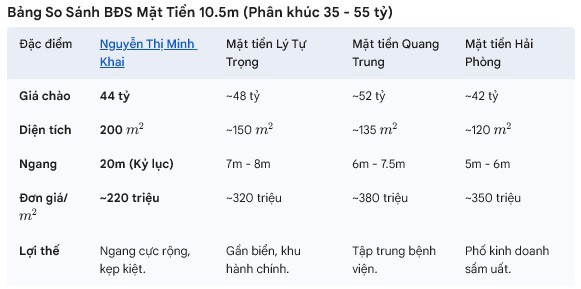 ► Hải Châu – Đường 10.5M 200M2, Lô Góc, Mặt Tiền 20M – Cơ Hội Đầu Tư 